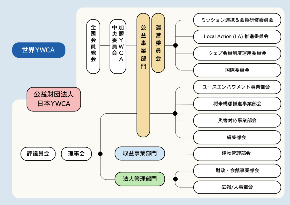 日本YWCA組織図2025